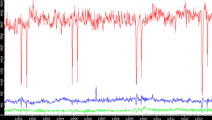Nb. of Packets vs. Time