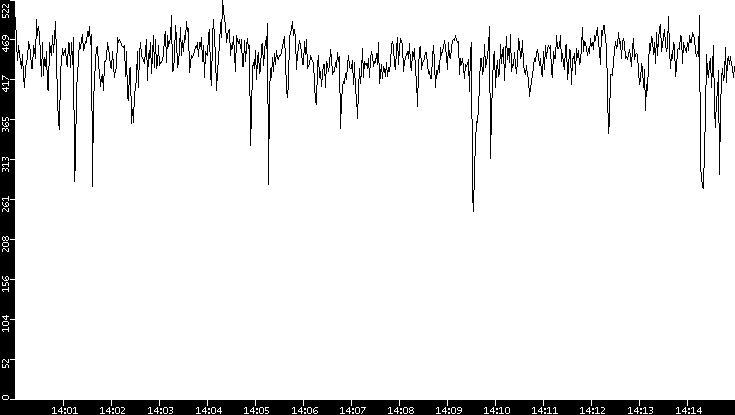 Average Packet Size vs. Time