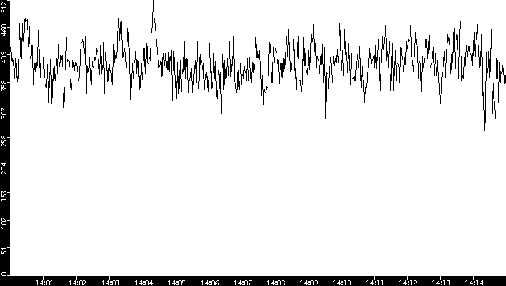 Average Packet Size vs. Time