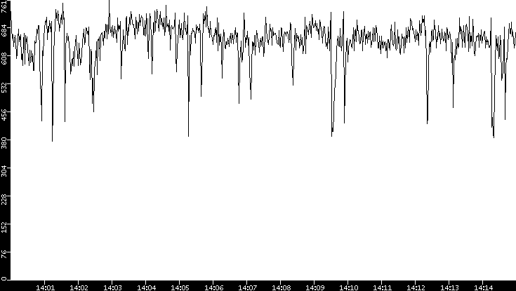 Average Packet Size vs. Time