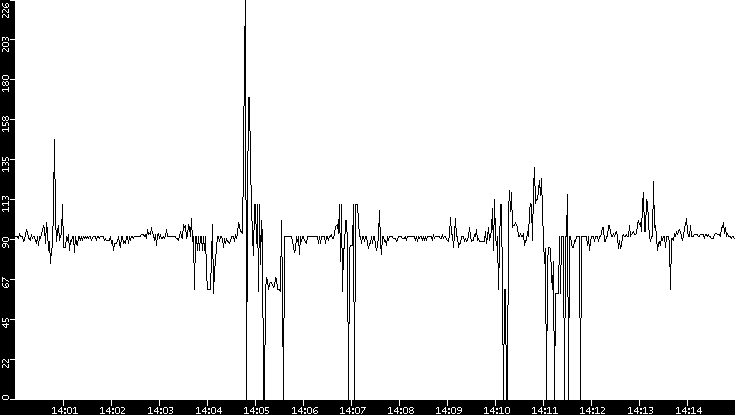 Average Packet Size vs. Time
