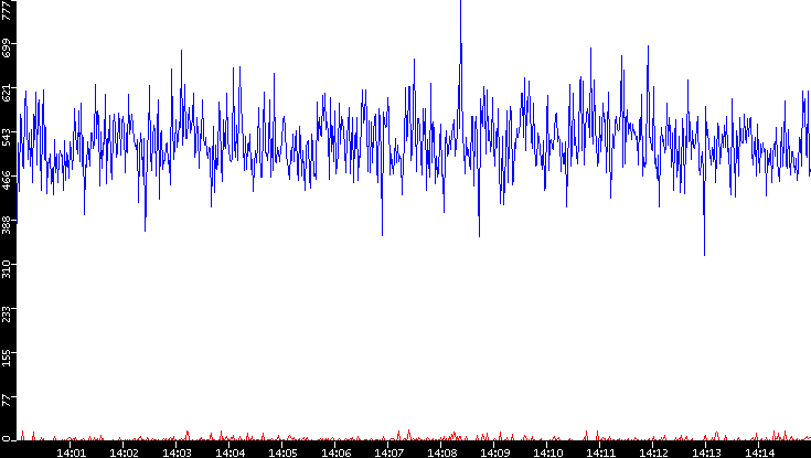 Nb. of Packets vs. Time