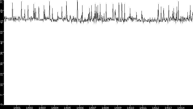 Average Packet Size vs. Time