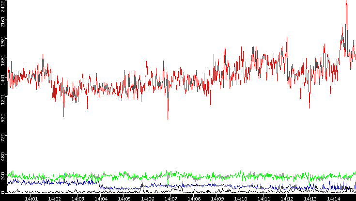 Nb. of Packets vs. Time