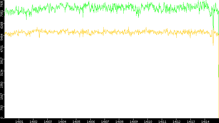 Entropy of Port vs. Time