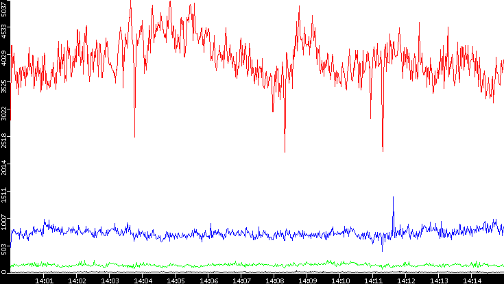 Nb. of Packets vs. Time