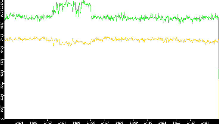 Entropy of Port vs. Time