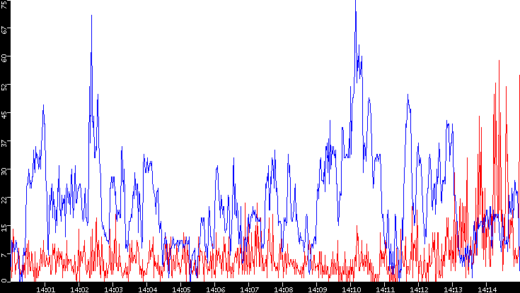 Nb. of Packets vs. Time
