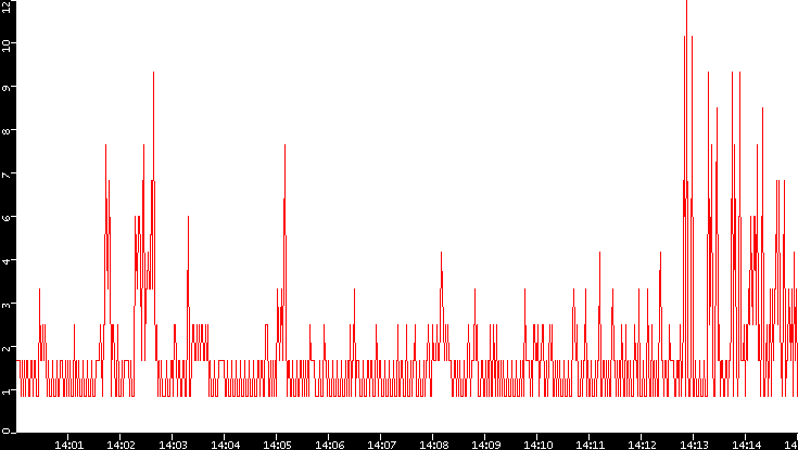 Nb. of Packets vs. Time