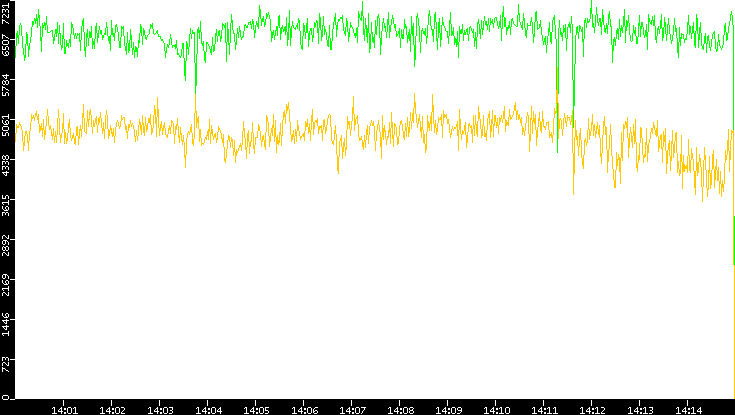 Entropy of Port vs. Time