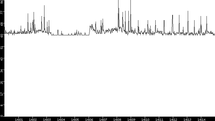 Average Packet Size vs. Time