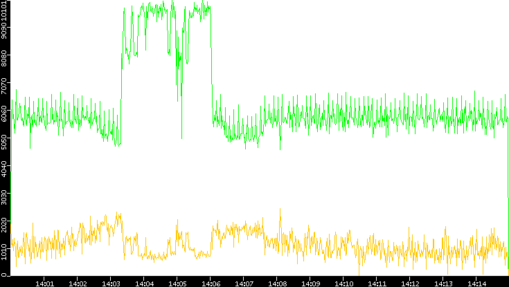 Entropy of Port vs. Time