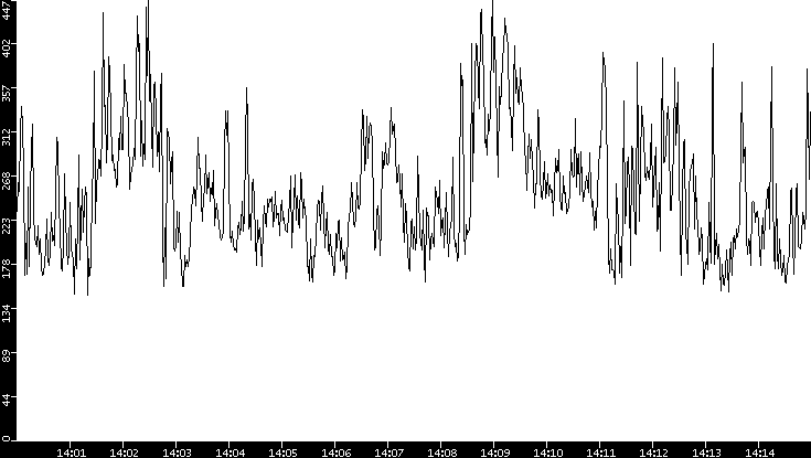 Average Packet Size vs. Time