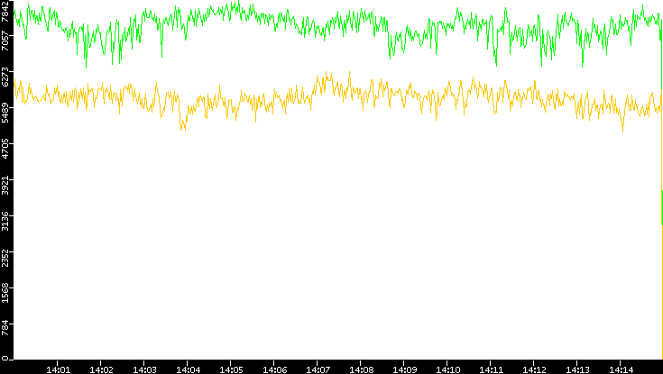 Entropy of Port vs. Time