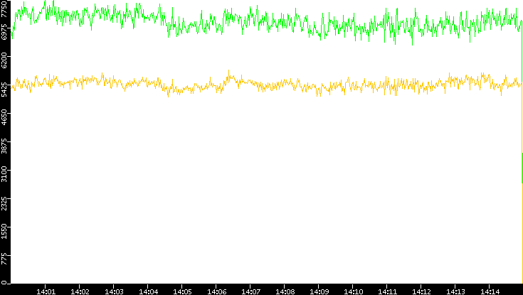 Entropy of Port vs. Time