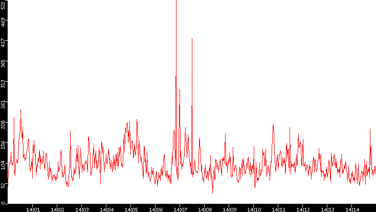 Nb. of Packets vs. Time