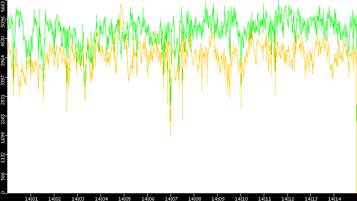 Entropy of Port vs. Time