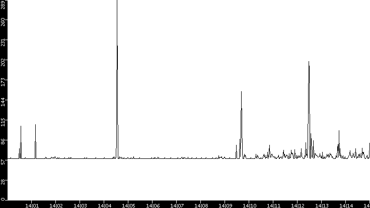 Average Packet Size vs. Time