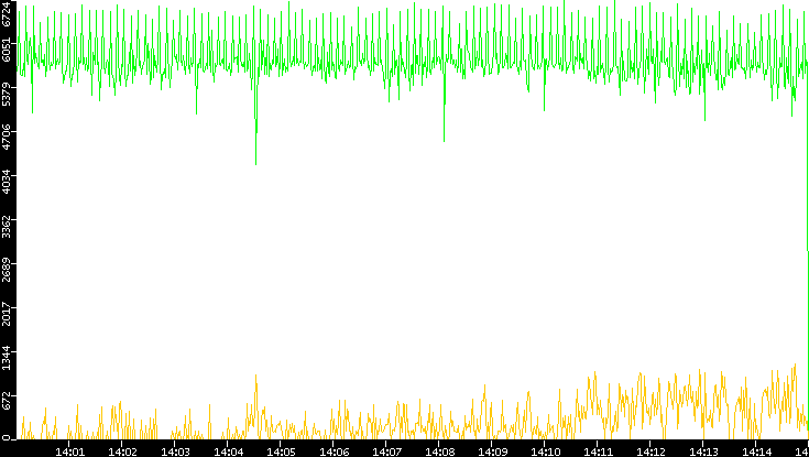Entropy of Port vs. Time