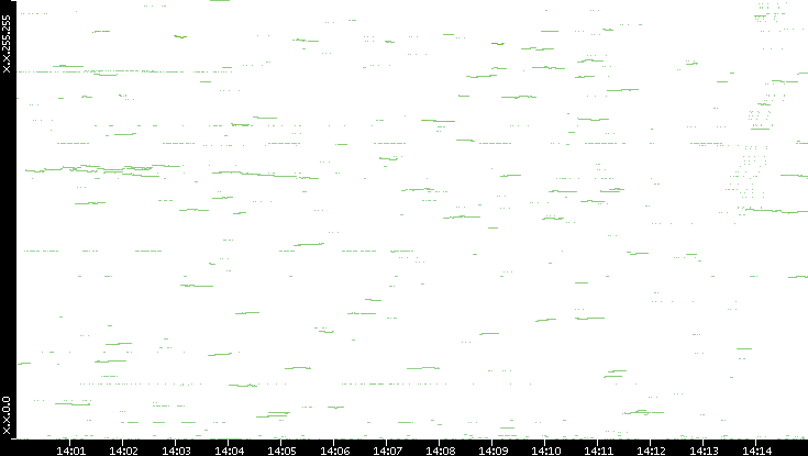 Dest. IP vs. Time