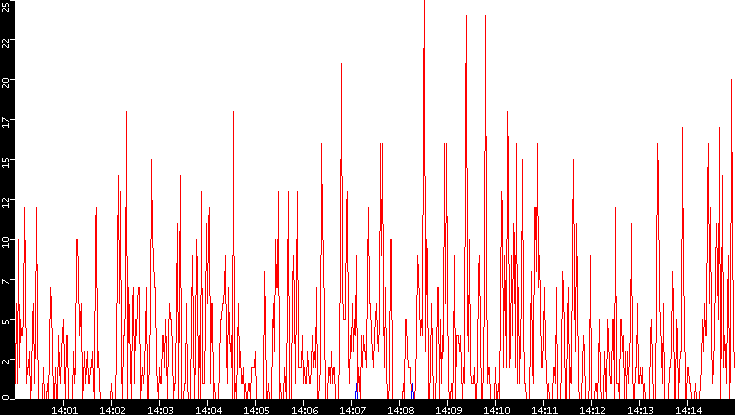 Nb. of Packets vs. Time