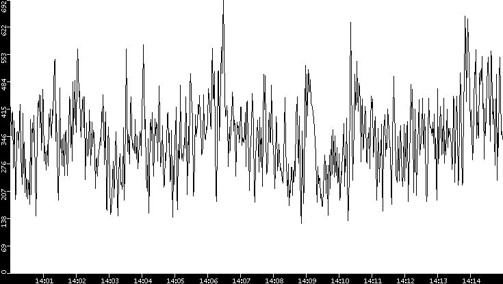 Average Packet Size vs. Time