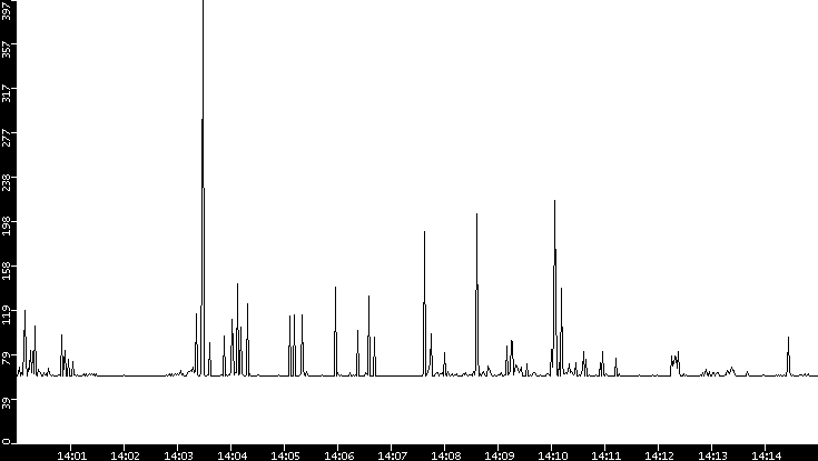 Average Packet Size vs. Time