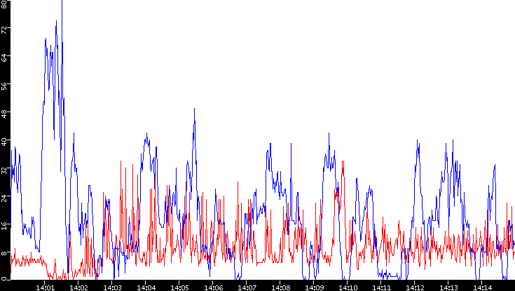 Nb. of Packets vs. Time