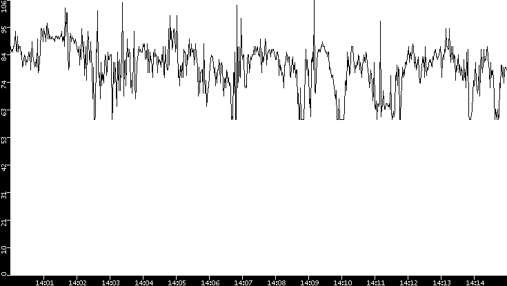 Average Packet Size vs. Time