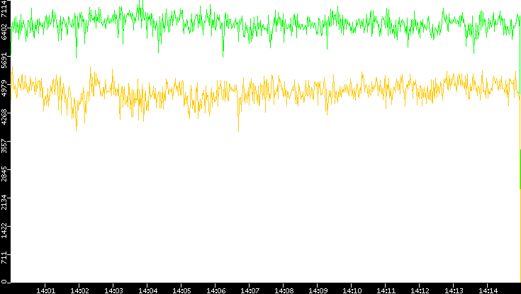Entropy of Port vs. Time