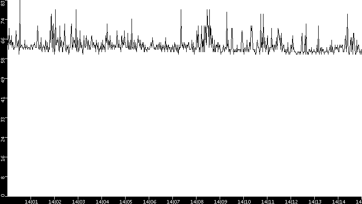Average Packet Size vs. Time