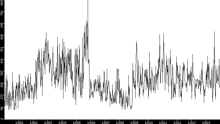 Average Packet Size vs. Time