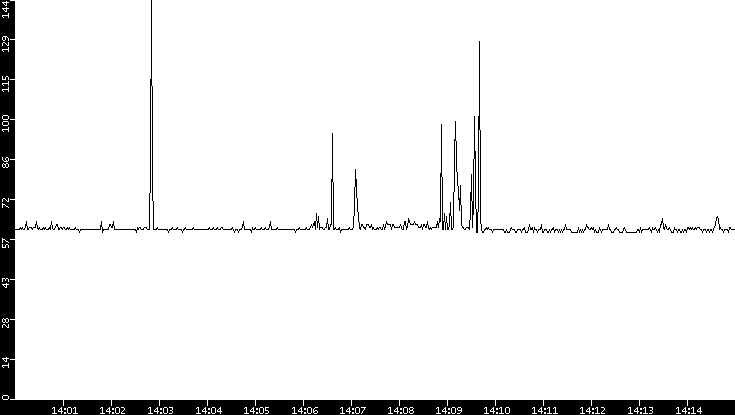 Average Packet Size vs. Time
