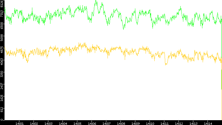 Entropy of Port vs. Time