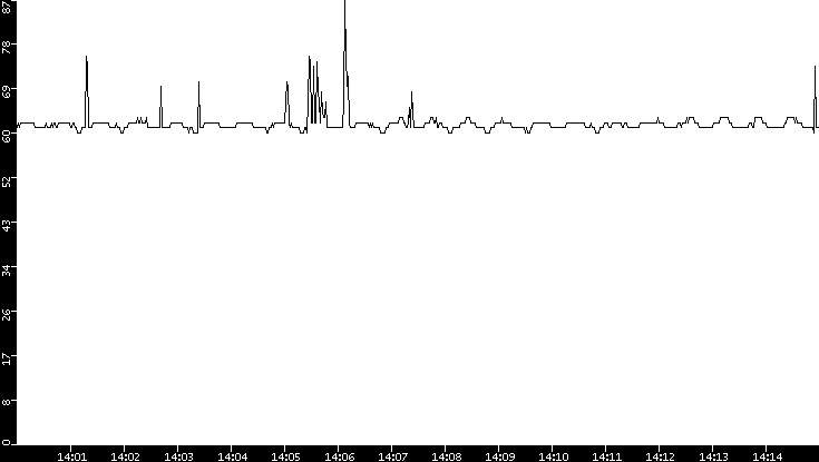 Average Packet Size vs. Time