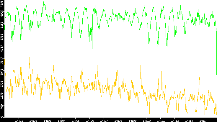 Entropy of Port vs. Time
