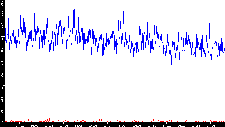 Nb. of Packets vs. Time