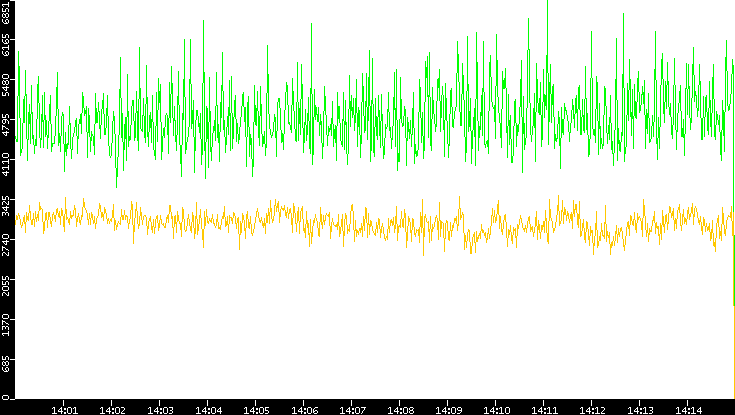 Entropy of Port vs. Time