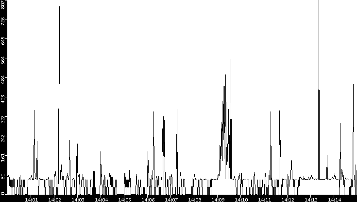 Average Packet Size vs. Time