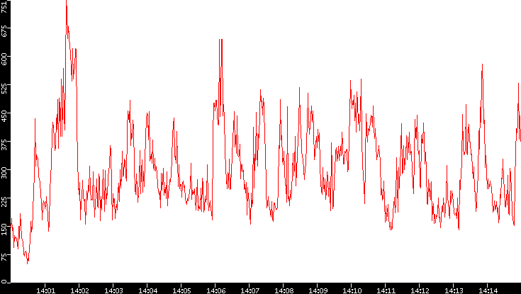 Nb. of Packets vs. Time