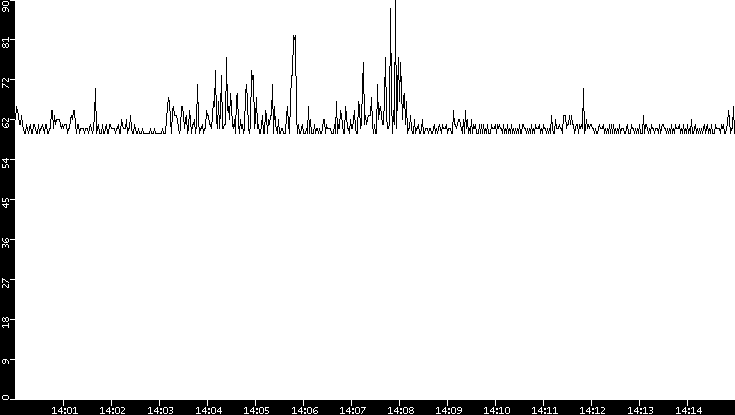 Average Packet Size vs. Time