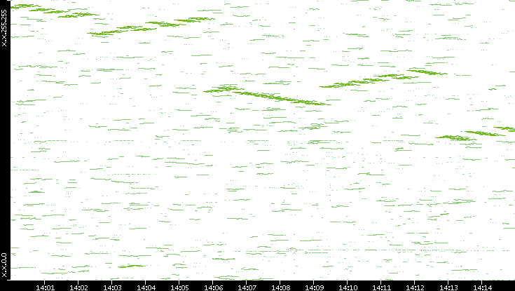 Dest. IP vs. Time