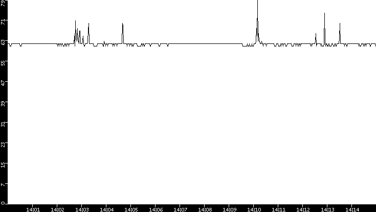 Average Packet Size vs. Time