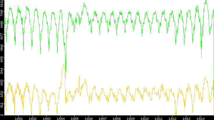 Entropy of Port vs. Time