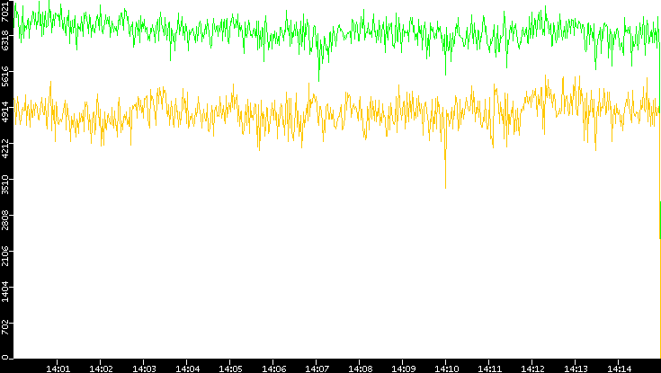 Entropy of Port vs. Time