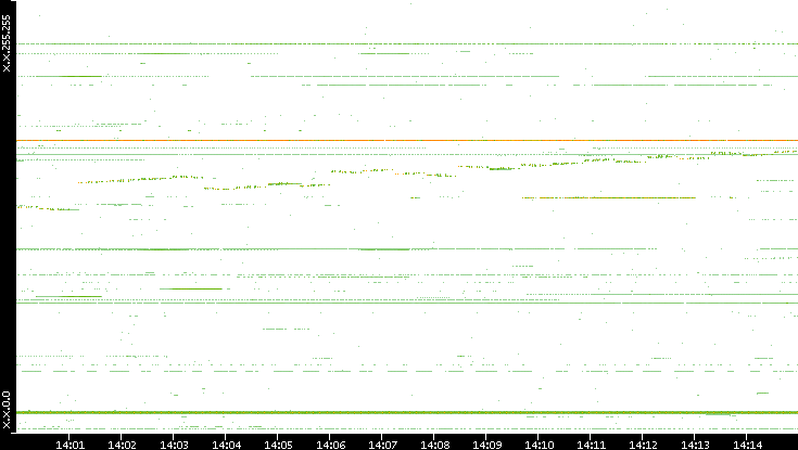 Dest. IP vs. Time