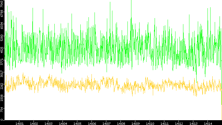 Entropy of Port vs. Time