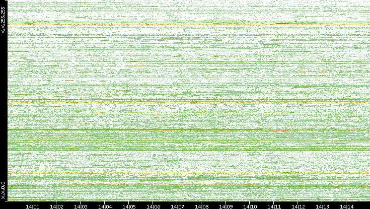 Dest. IP vs. Time