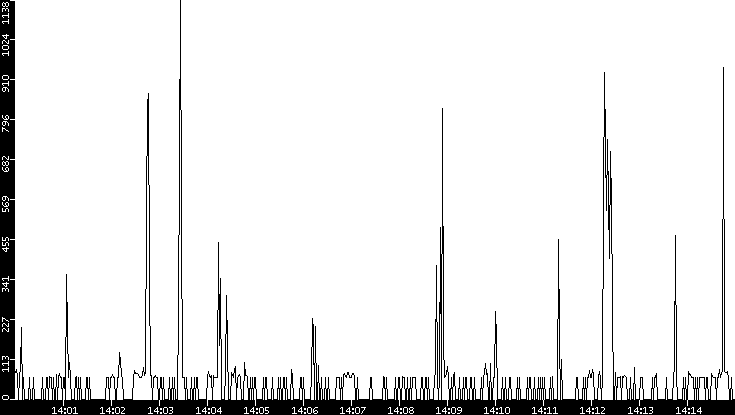 Average Packet Size vs. Time