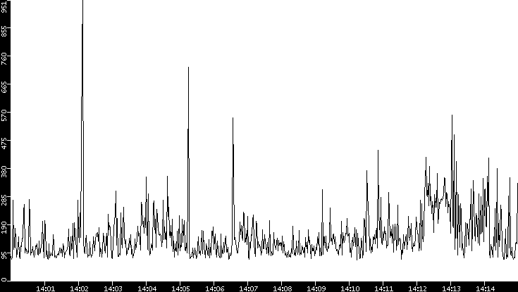 Average Packet Size vs. Time